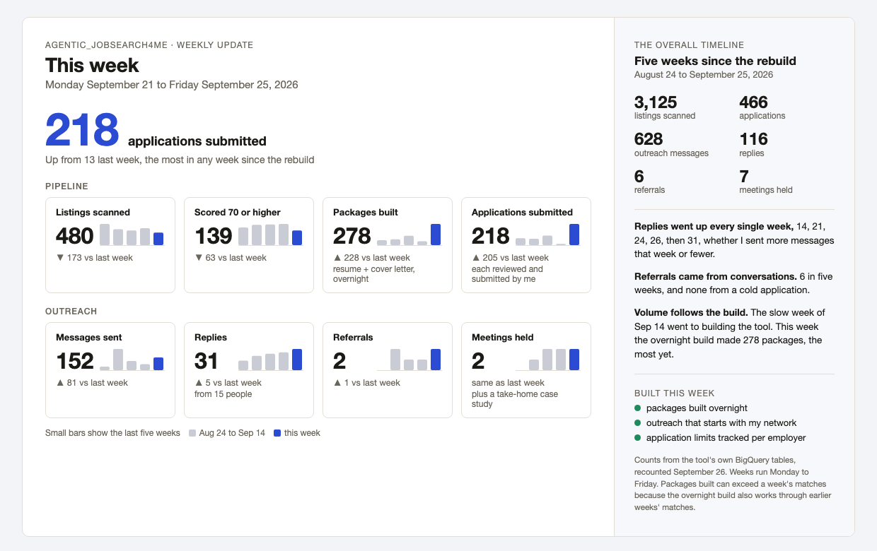 Agentic_JobSearch4me weekly update for Monday September 21 to Friday September 25, 2026. 218 applications submitted, up from 13 the week before. Pipeline: 480 listings scanned, 139 scored 70 or higher, 278 packages built, 218 applications submitted. Outreach: 152 messages sent, 31 replies from 15 people, 2 referrals, 2 meetings held. Sidebar: five weeks since the rebuild, 3,125 listings scanned, 466 applications, 628 outreach messages, 116 replies, 6 referrals, 7 meetings held.