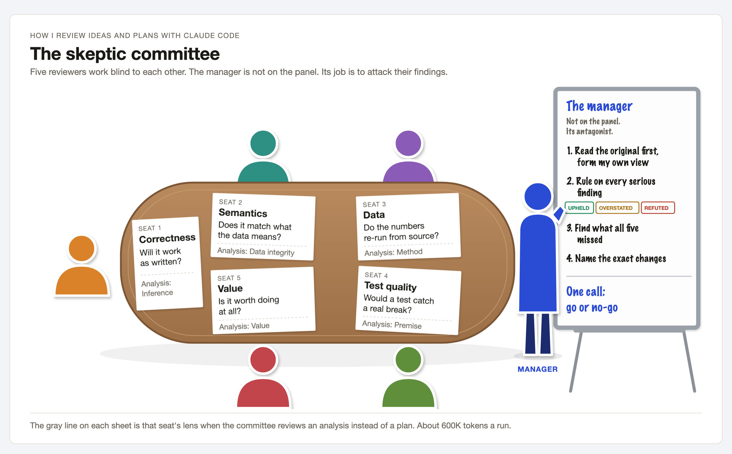 The skeptic committee drawn as a meeting: five reviewers around a table, each with one lens, and a manager at a whiteboard who rules on their findings