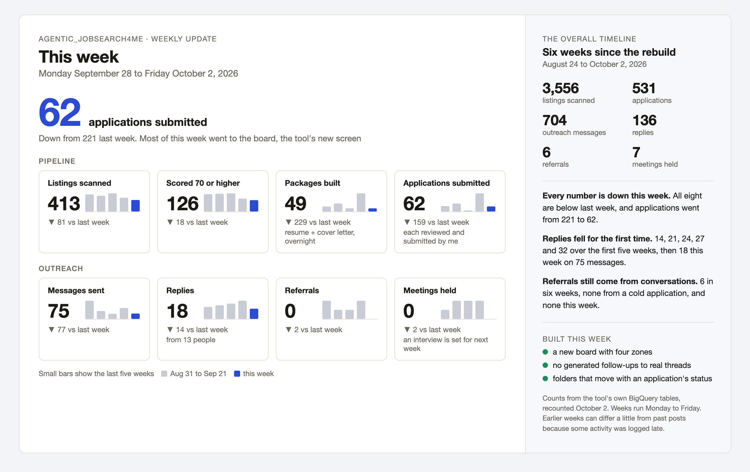 Agentic_JobSearch4me weekly update for Monday September 28 to Friday October 2, 2026. 62 applications submitted, down from 221 the week before. Pipeline: 413 listings scanned, 126 scored 70 or higher, 49 packages built, 62 applications submitted. Outreach: 75 messages sent, 18 replies from 13 people, 0 referrals, 0 meetings held, with an interview set for next week. Sidebar: six weeks since the rebuild, 3,556 listings scanned, 531 applications, 704 outreach messages, 136 replies, 6 referrals, 7 meetings held.