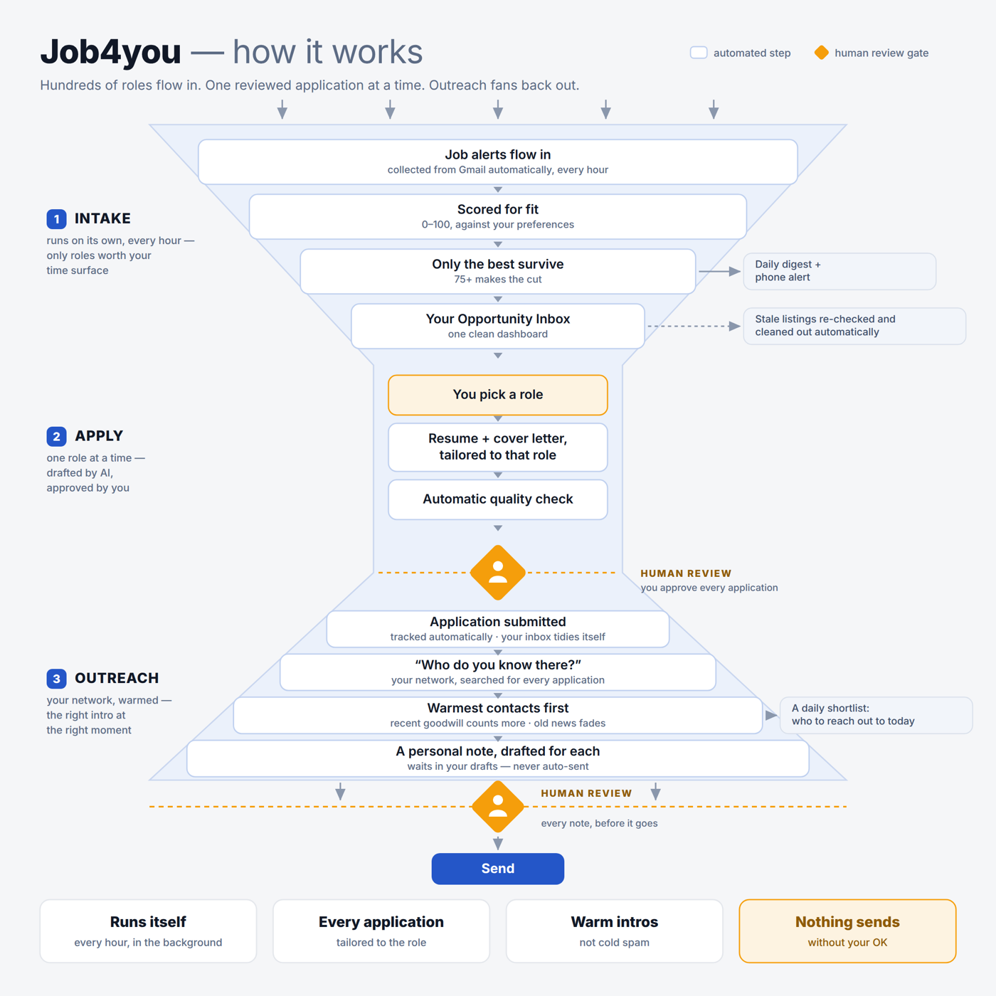 Job4you, how it works: a funnel diagram in three stages. Intake collects job alerts from Gmail every hour, scores them 0 to 100, keeps 75 and above, and shows them in one dashboard. Apply drafts a tailored resume and cover letter, runs a quality check, then a human review gate before the application is submitted. Outreach searches the network for who you know at each company, ranks the warmest contacts first, drafts a personal note that waits in drafts, then a second human review gate before send.